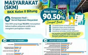 BKK Kelas II Bitung Raih Nilai Sangat Baik pada Survei Kepuasan Masyarakat dan Persepsi Antikorupsi