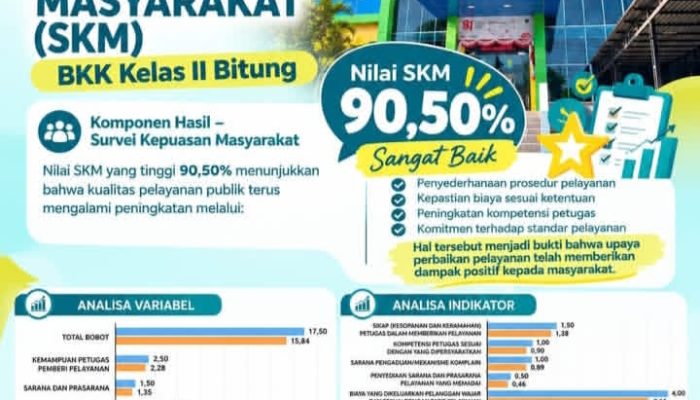 BKK Kelas II Bitung Raih Nilai Sangat Baik pada Survei Kepuasan Masyarakat dan Persepsi Antikorupsi